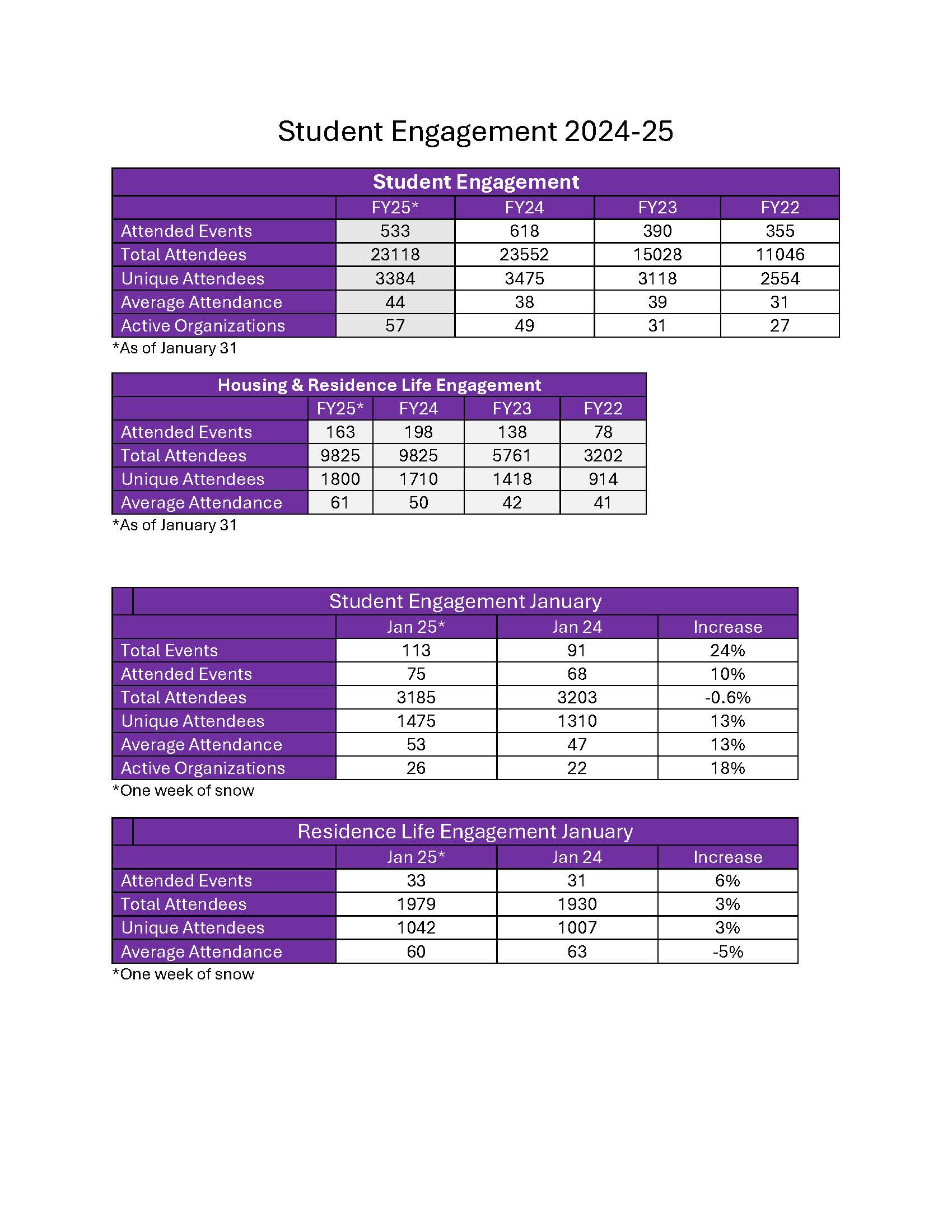 FY25 and January Engagement report.